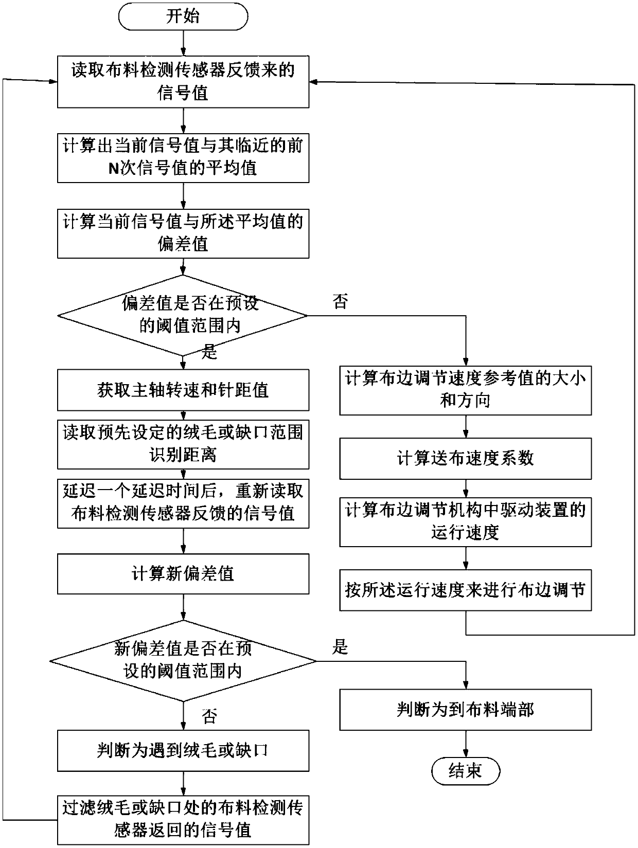 Cloth edge control method in sewing process