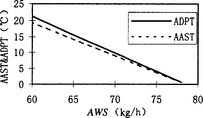 Water spray quantity control system and control method for semi-dry process flue gas desulfurization technology