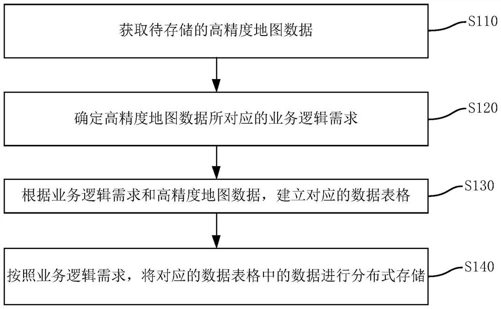 Method for storing high-precision map data based on distributed table and related equipment thereof