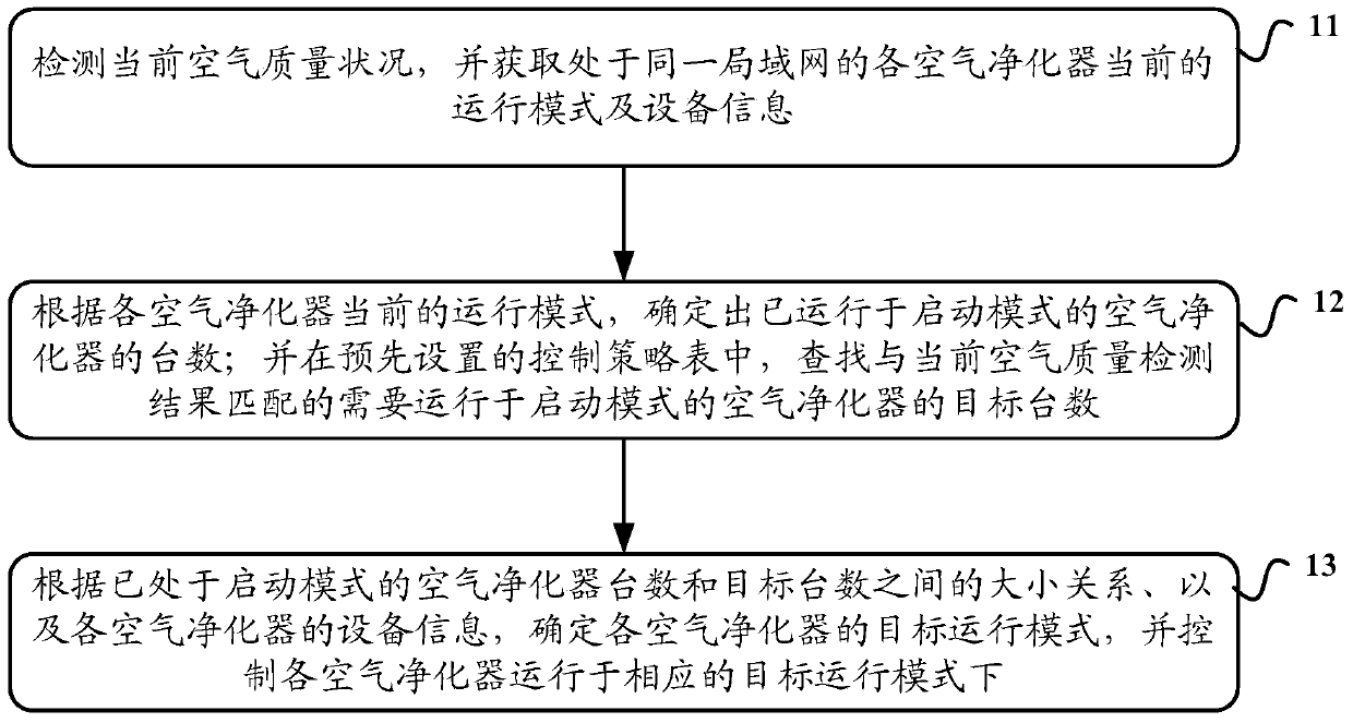 A control method, device and system for an air purifier