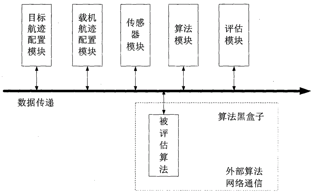 Multi-target track system performance evaluation simulation method