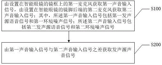 Double-microphone noise elimination implementation method and system and smart glasses