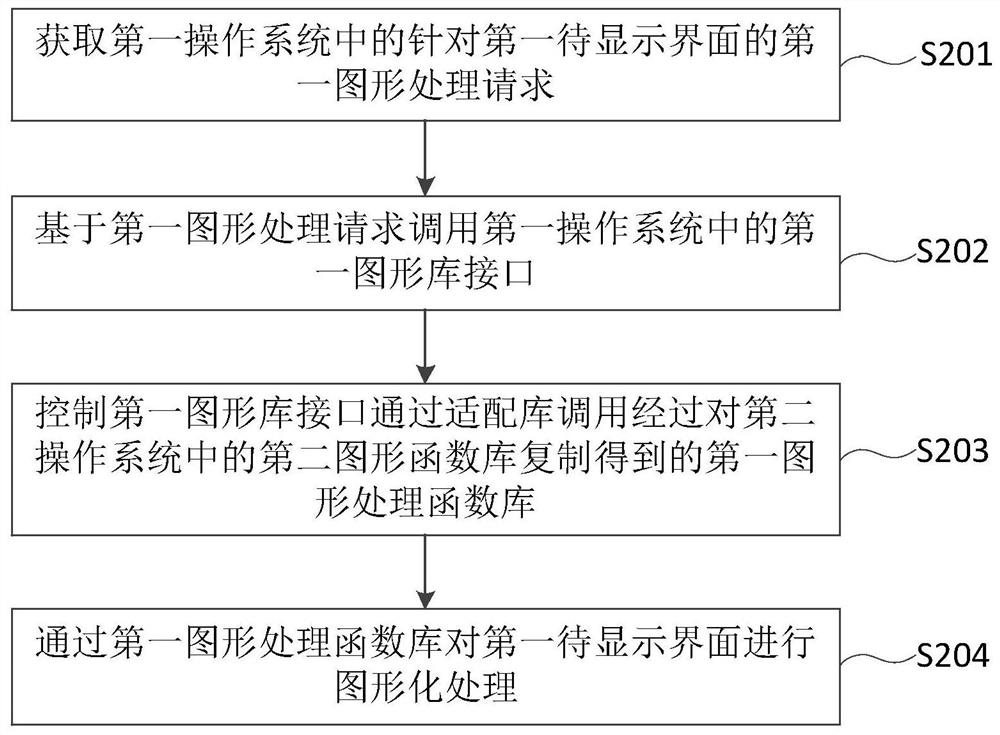 Dual-system graphic processing method and device and terminal