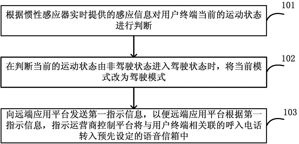 Method, device and system for controlling call transfer based on driving states