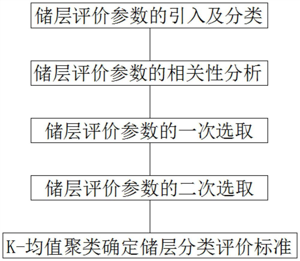 A Reservoir Classification Evaluation Method Based on Secondary Selection of Parameters