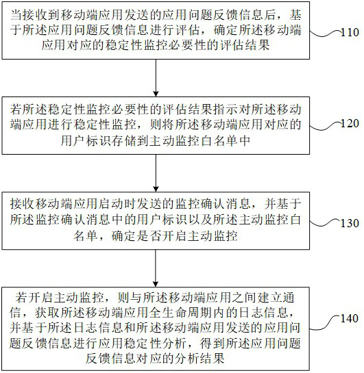 Mobile terminal application stability monitoring method and device, electronic equipment and storage medium