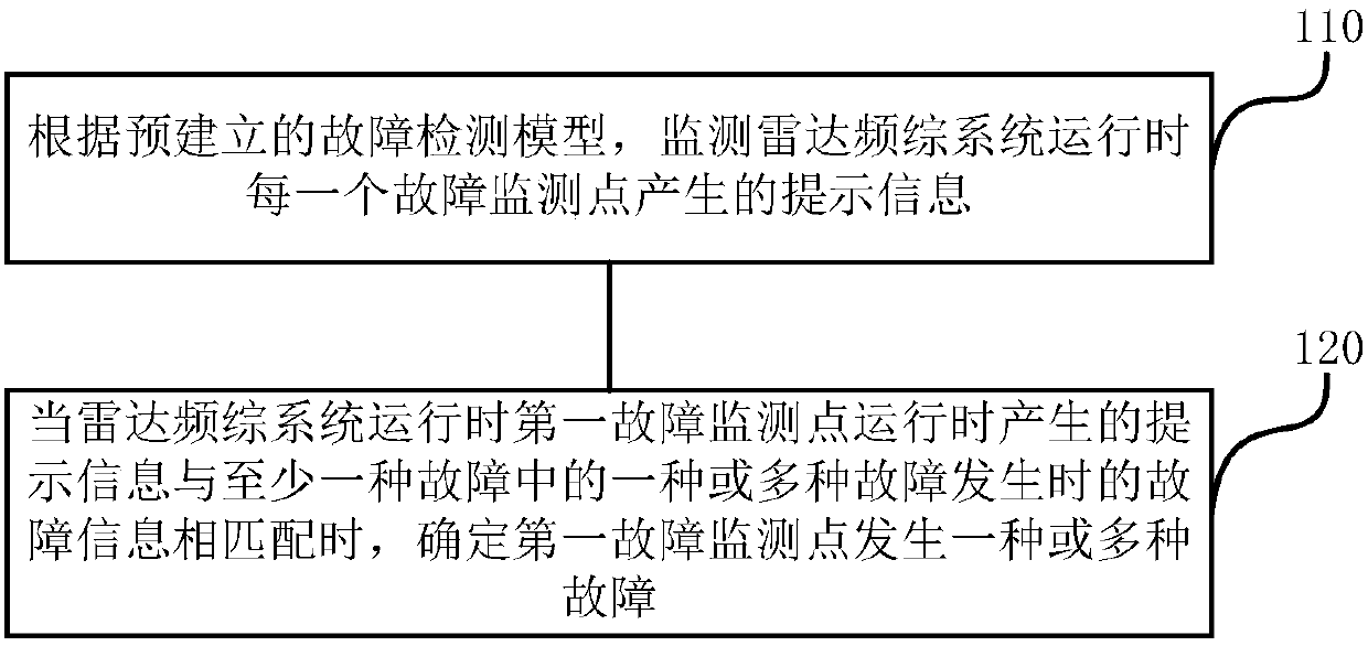 Fault detecting method and device of radar frequency synthesizer system