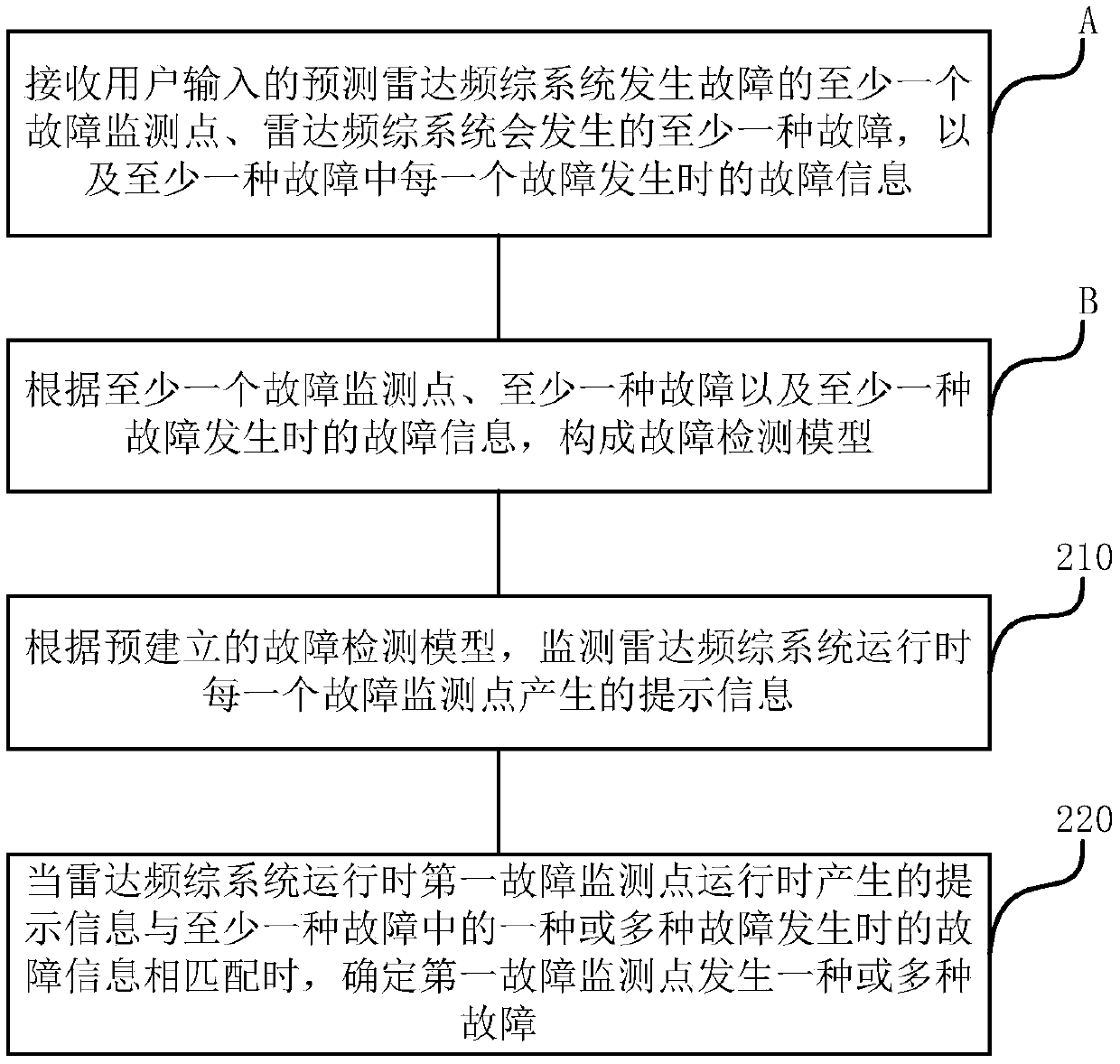 Fault detecting method and device of radar frequency synthesizer system