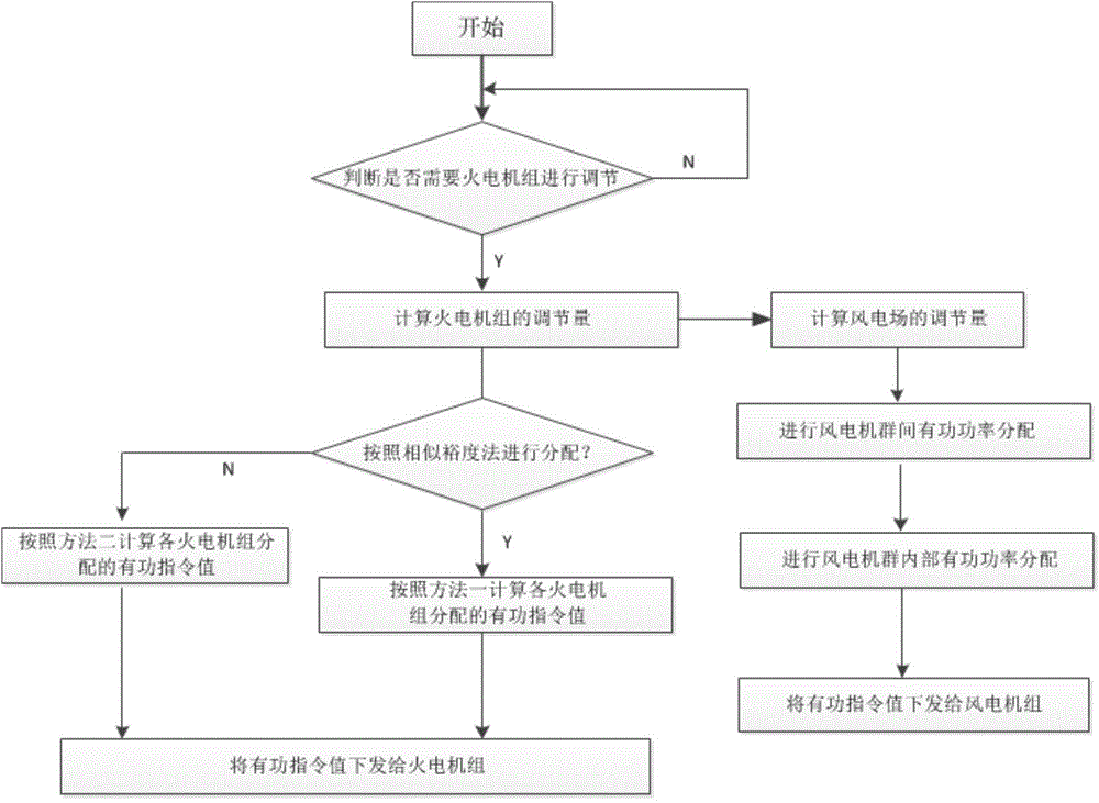 Power distribution method based on wind power and thermal power combined power generation