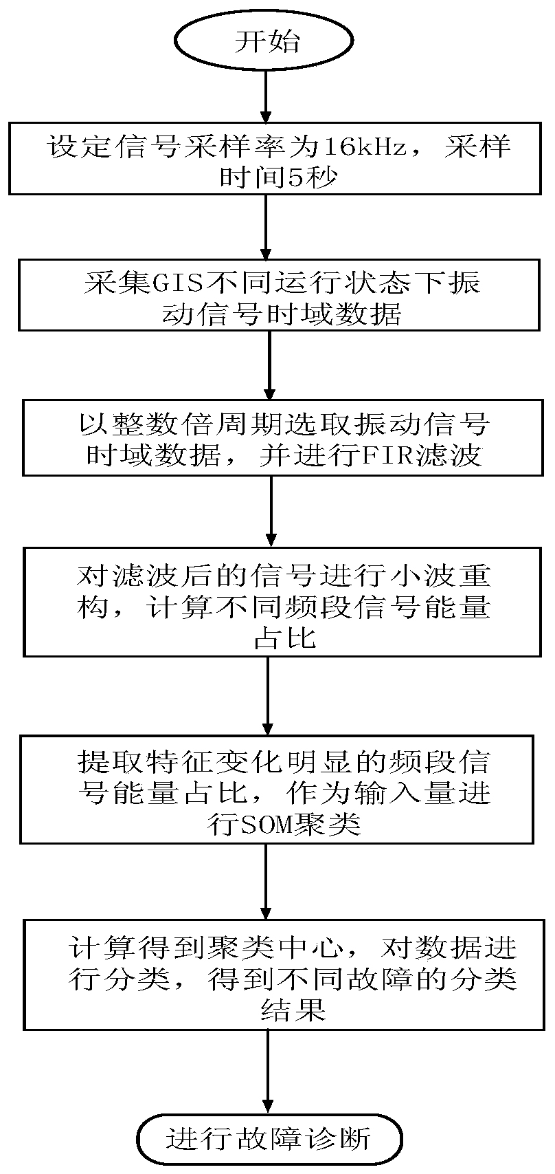 GIS fault diagnosis method based on spectrum energy analysis and self-organizing competition algorithm