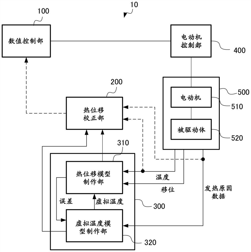 Machine learning device, control system, and machine learning method