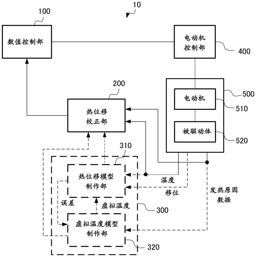 Machine learning device, control system, and machine learning method