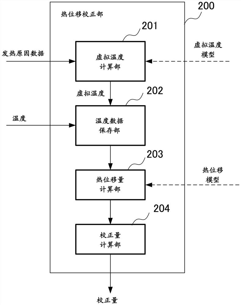 Machine learning device, control system, and machine learning method