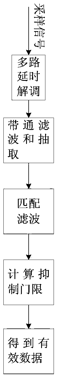 A Pseudo-code Phase Modulation Continuous Wave Radar Interference Detection Method