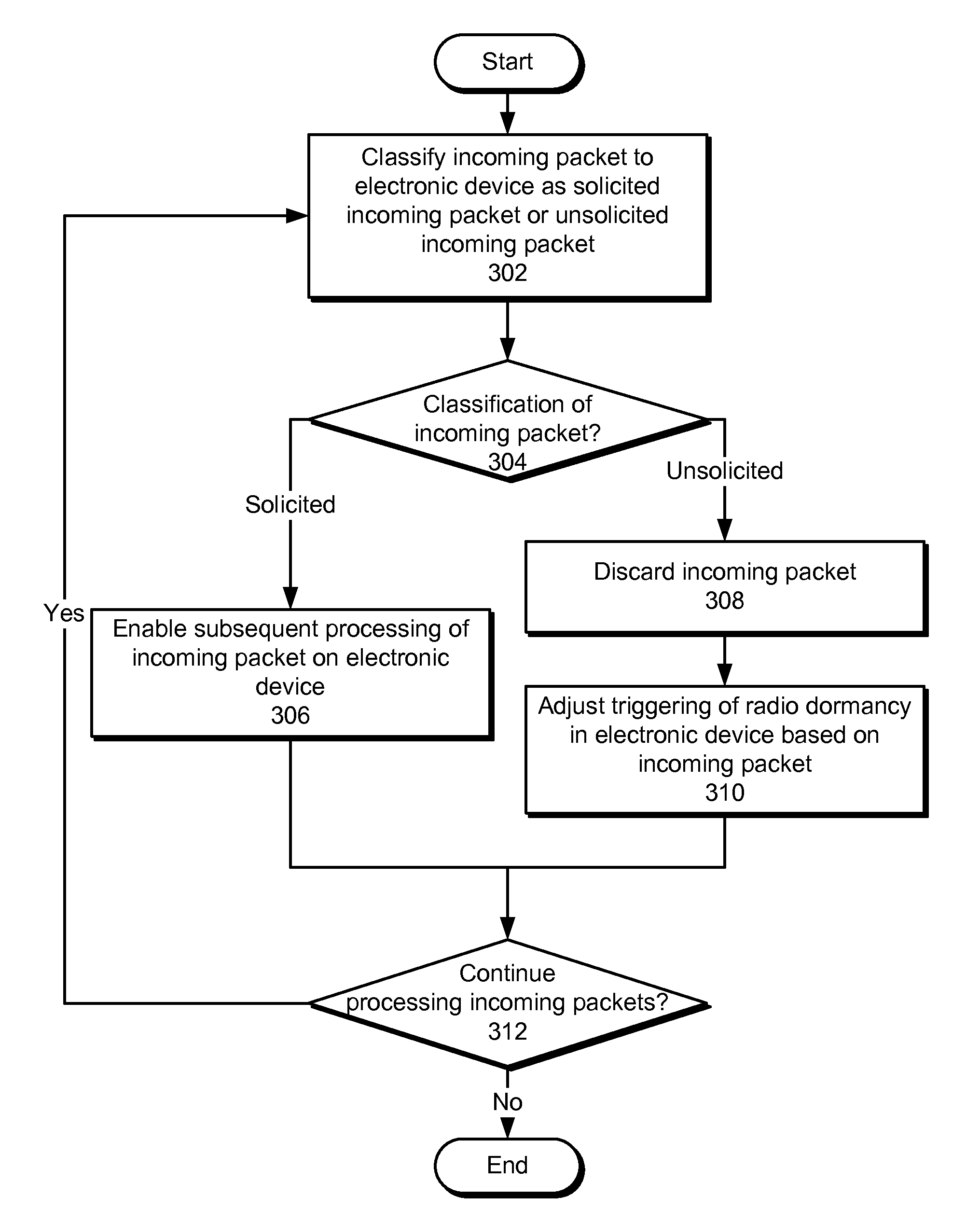 Adjusting radio dormancies in electronic devices based on receipt of unsolicited incoming packets