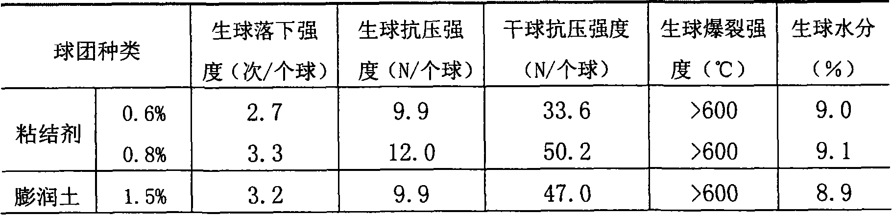 Pellet ore binder