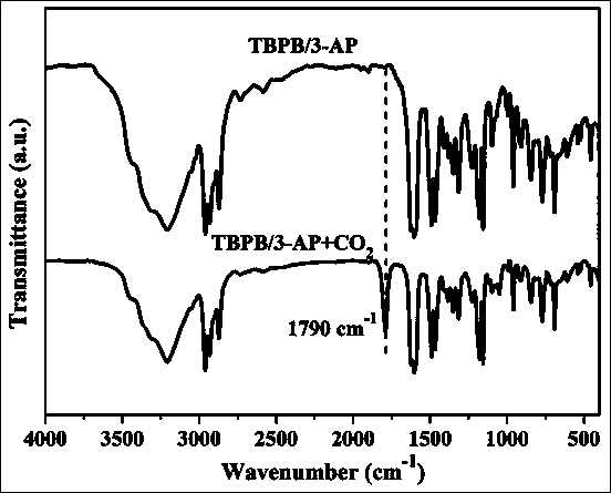 Method for enabling novel low-eutectic ionic liquid to chemically fix carbon dioxide under normal pressure and temperature condition to synthesize cyclic carbonate