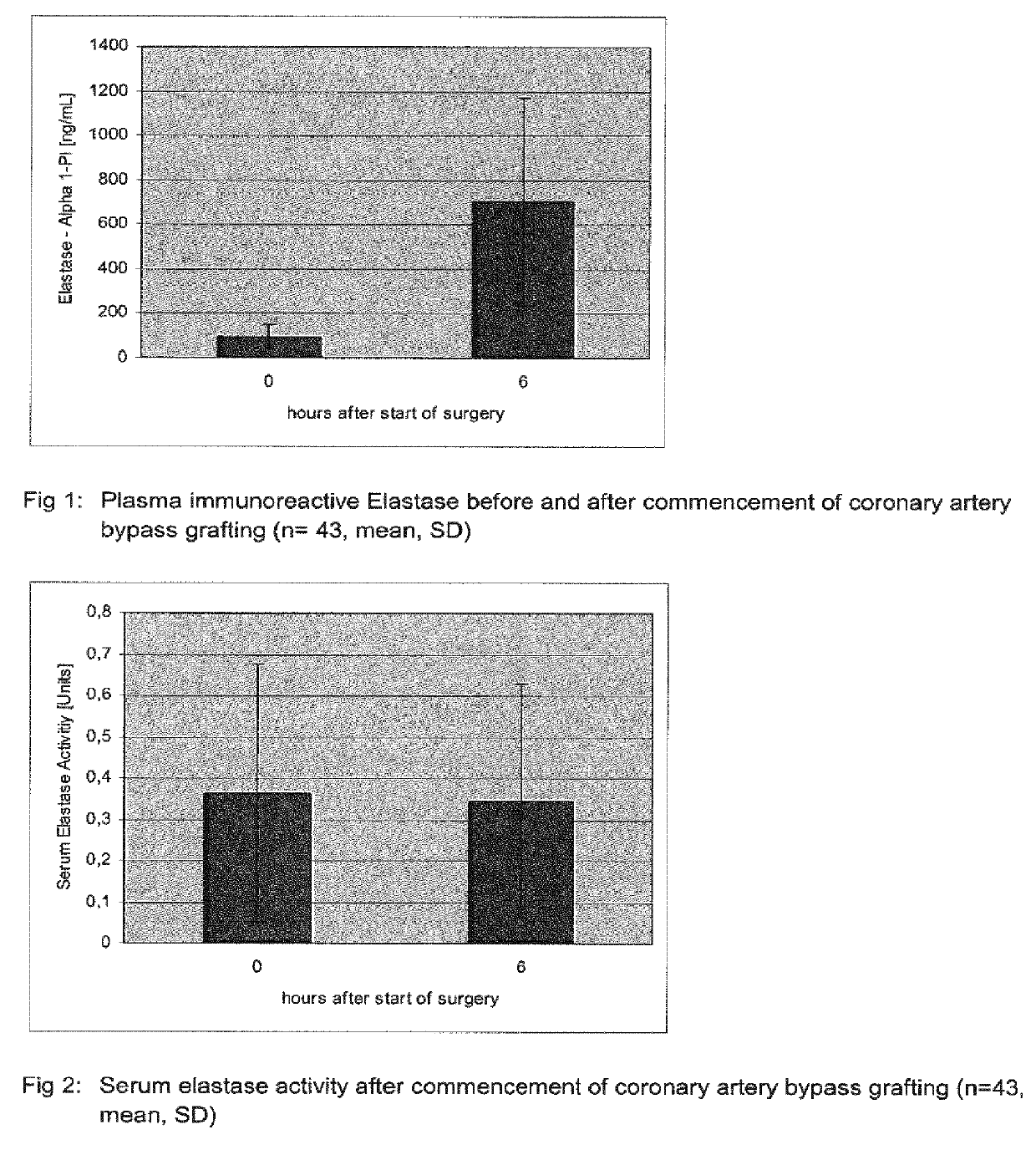 Use of elafin for disorders associated with elastase independent increase in troponin