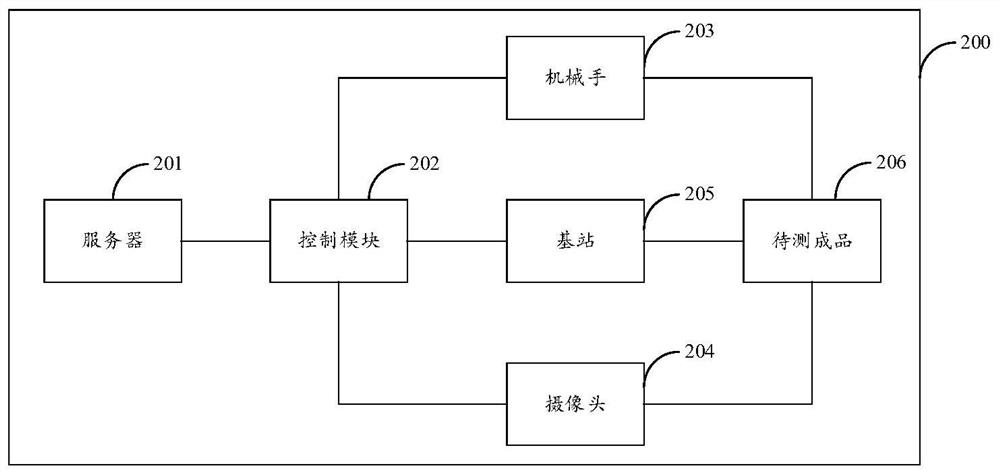 Finished product testing method and device and circuit board testing method and device