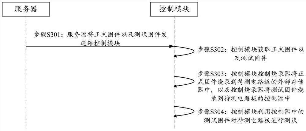 Finished product testing method and device and circuit board testing method and device