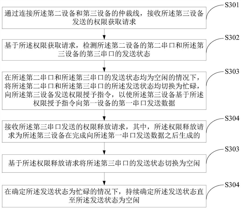 Serial port communication system, serial port communication method and intelligent door lock