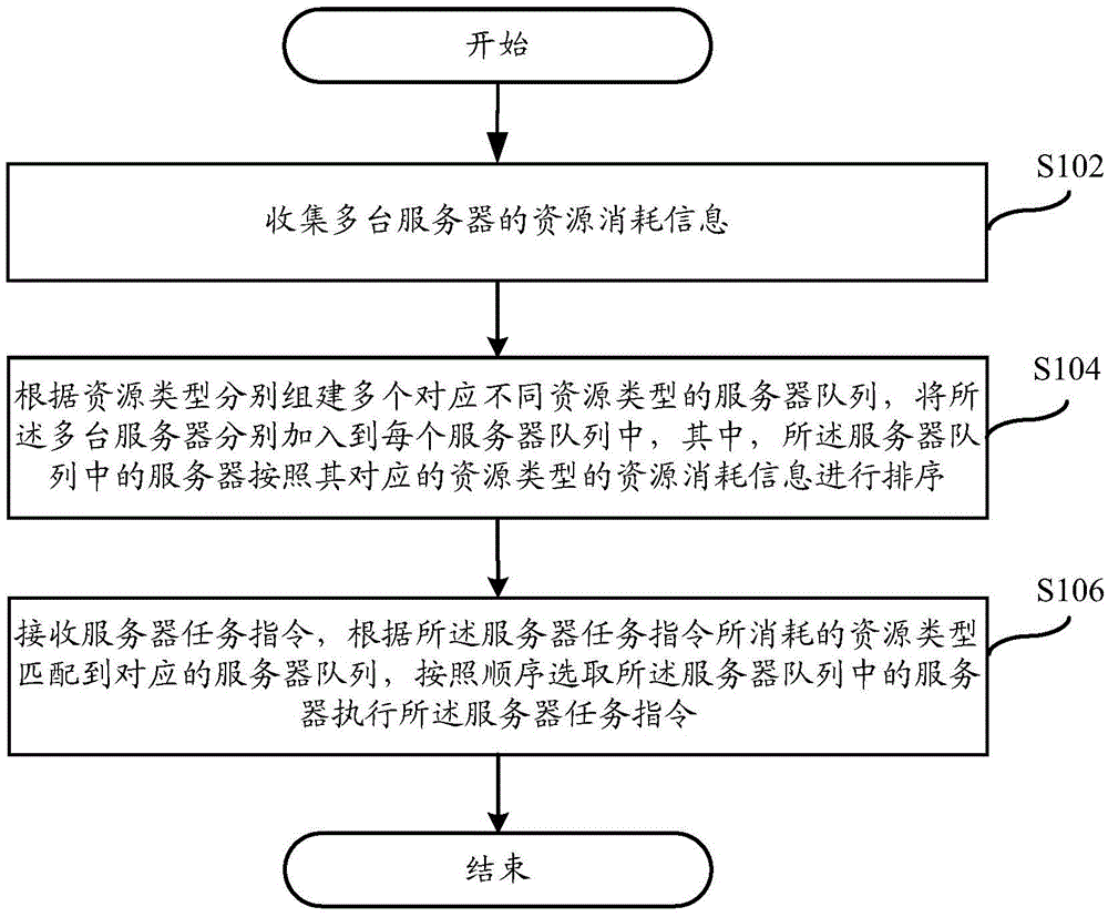 Server scheduling method and system