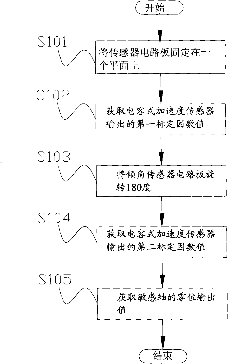 Method and device for calibrating zero position output value of sensitive shaft of tilt angle sensor