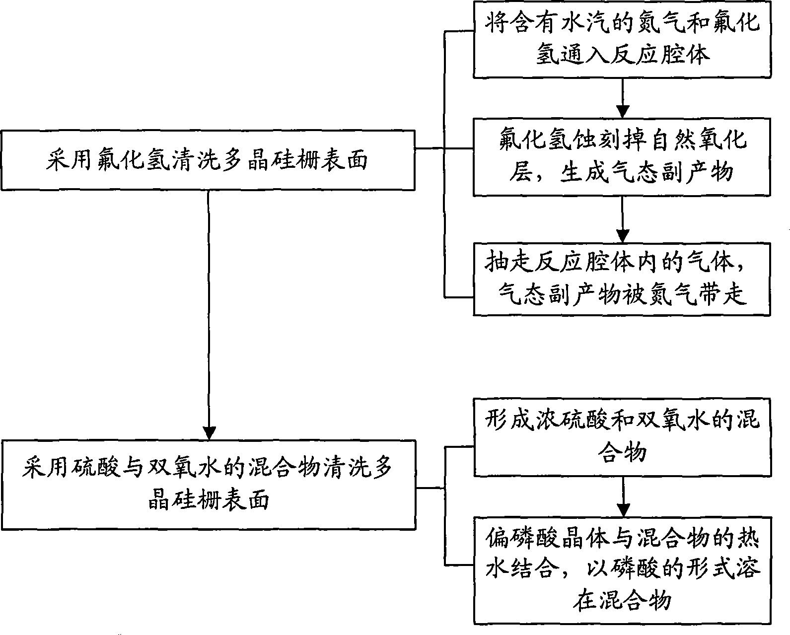 Method for cleaning polycrystalline silicon gate surface