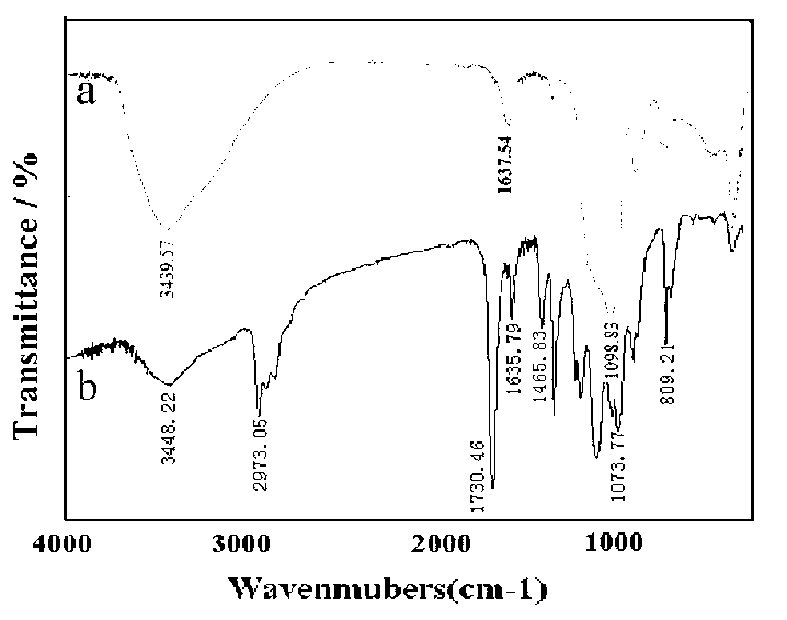 Preparation method of ultraviolet-curable organic-inorganic hybrid material