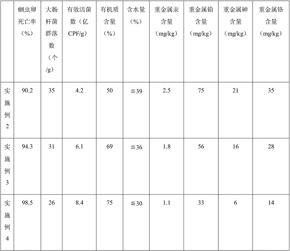 Heavy metal sludge soil restorer, preparation method and application thereof in sludge elimination