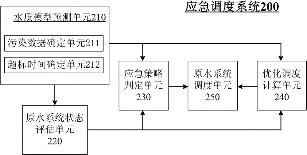 Emergency scheduling method and system thereof for urban multi-source raw water system