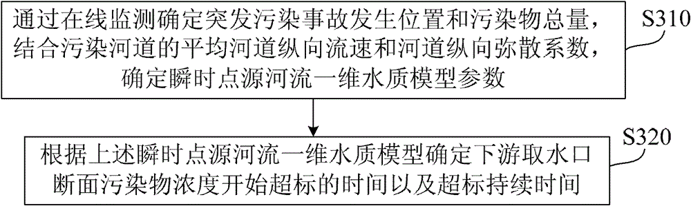 Emergency scheduling method and system thereof for urban multi-source raw water system