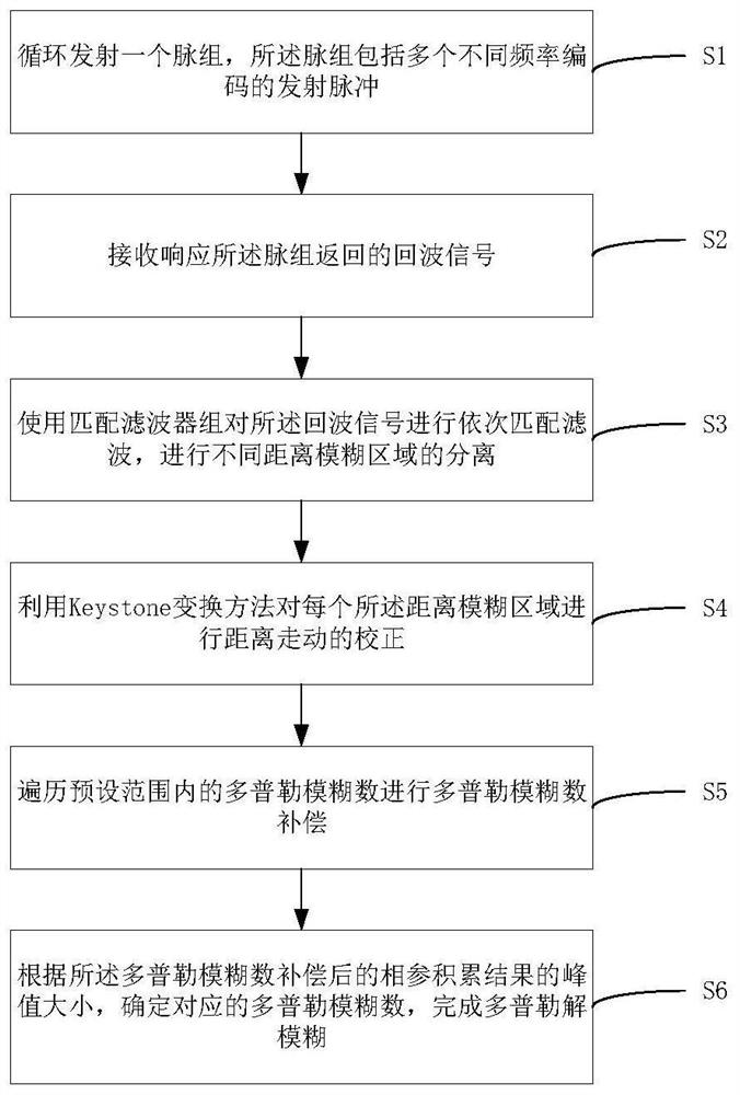 Signal processing method and device of pulse Doppler radar and storage medium