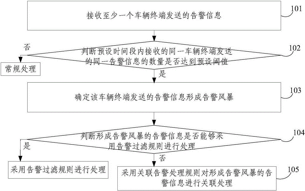 Alarm storm processing method and alarm storm processing device