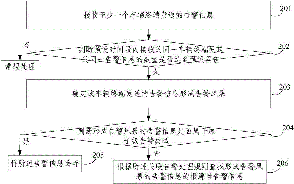 Alarm storm processing method and alarm storm processing device