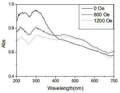 Wide ultraviolet light absorption Fega hollow sphere nano-array material and preparation method thereof