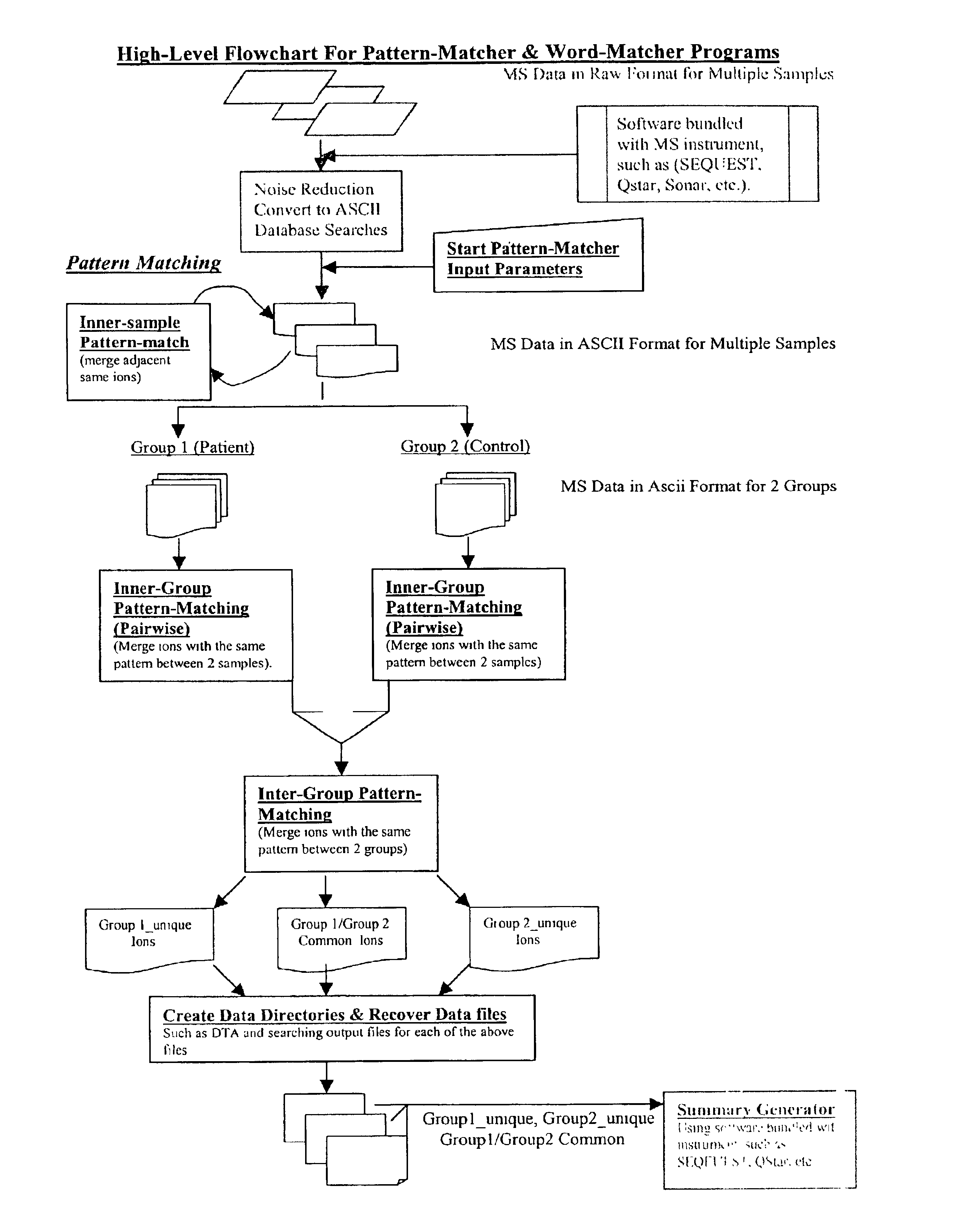 Amino acid sequence pattern matching