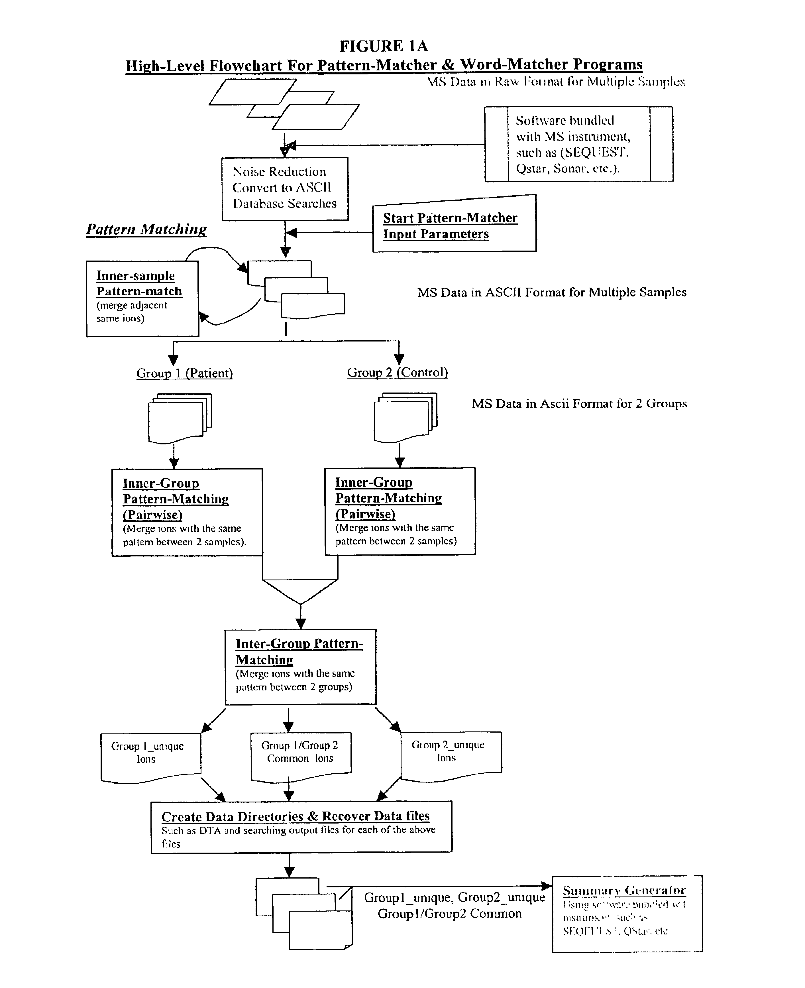 Amino acid sequence pattern matching