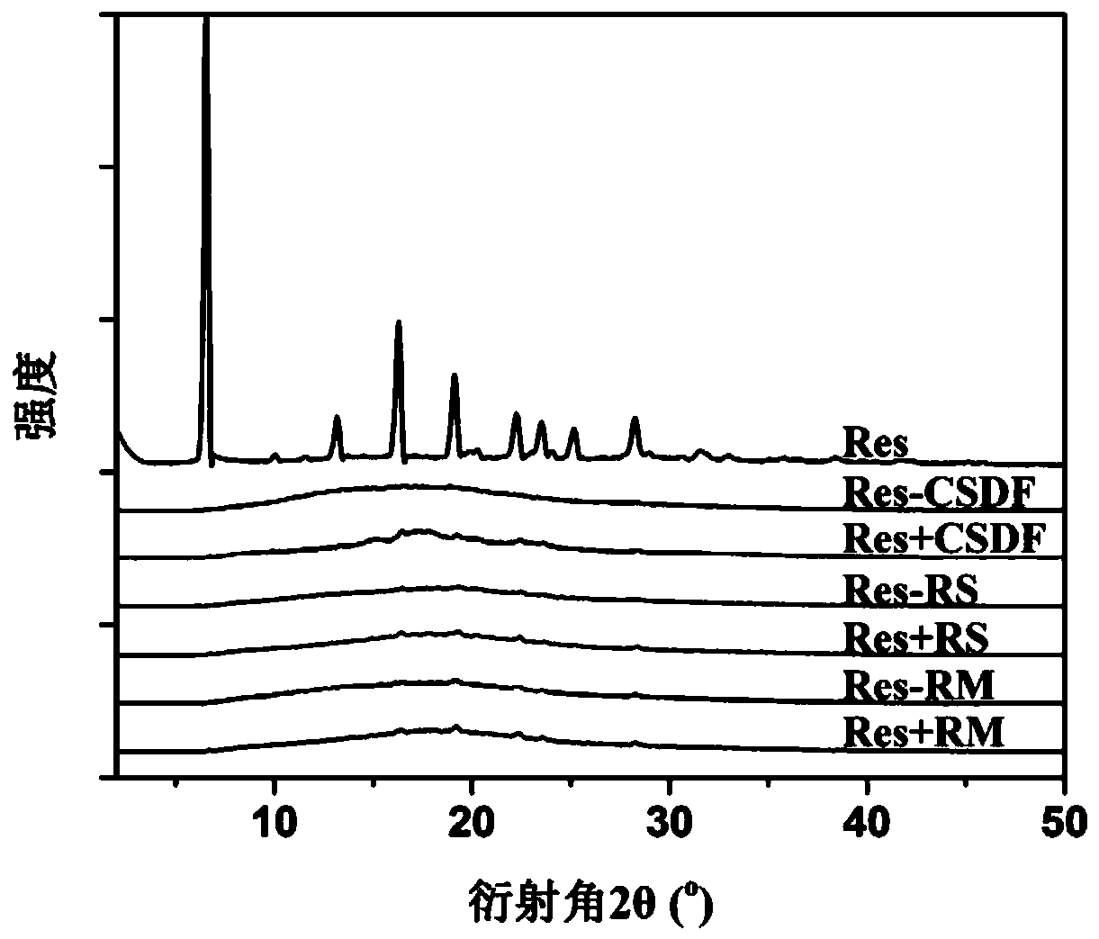 Resveratrol-dietary fiber solid dispersion and preparation method thereof