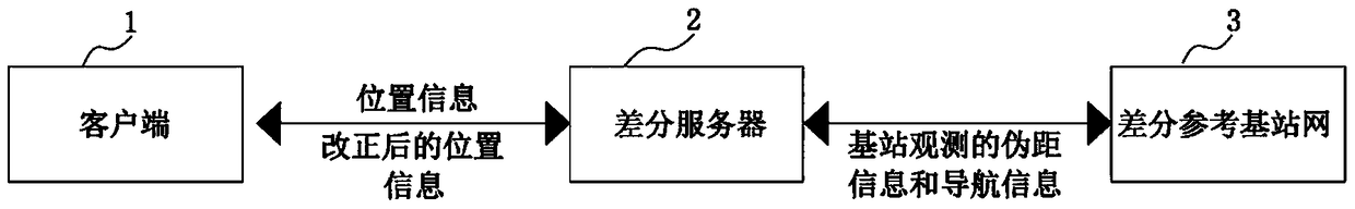 High-precision position correction positioning system based on cloud computing