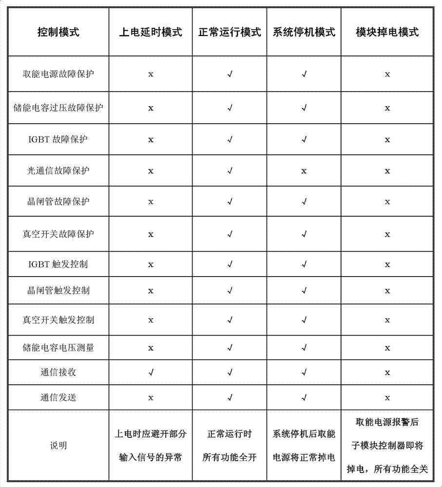 Modularized multi-level converter sub-module control and protection method