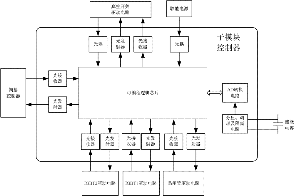 Modularized multi-level converter sub-module control and protection method