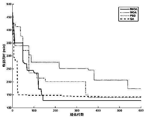 Multi-type harvester cooperative scheduling optimization method based on improved whale algorithm