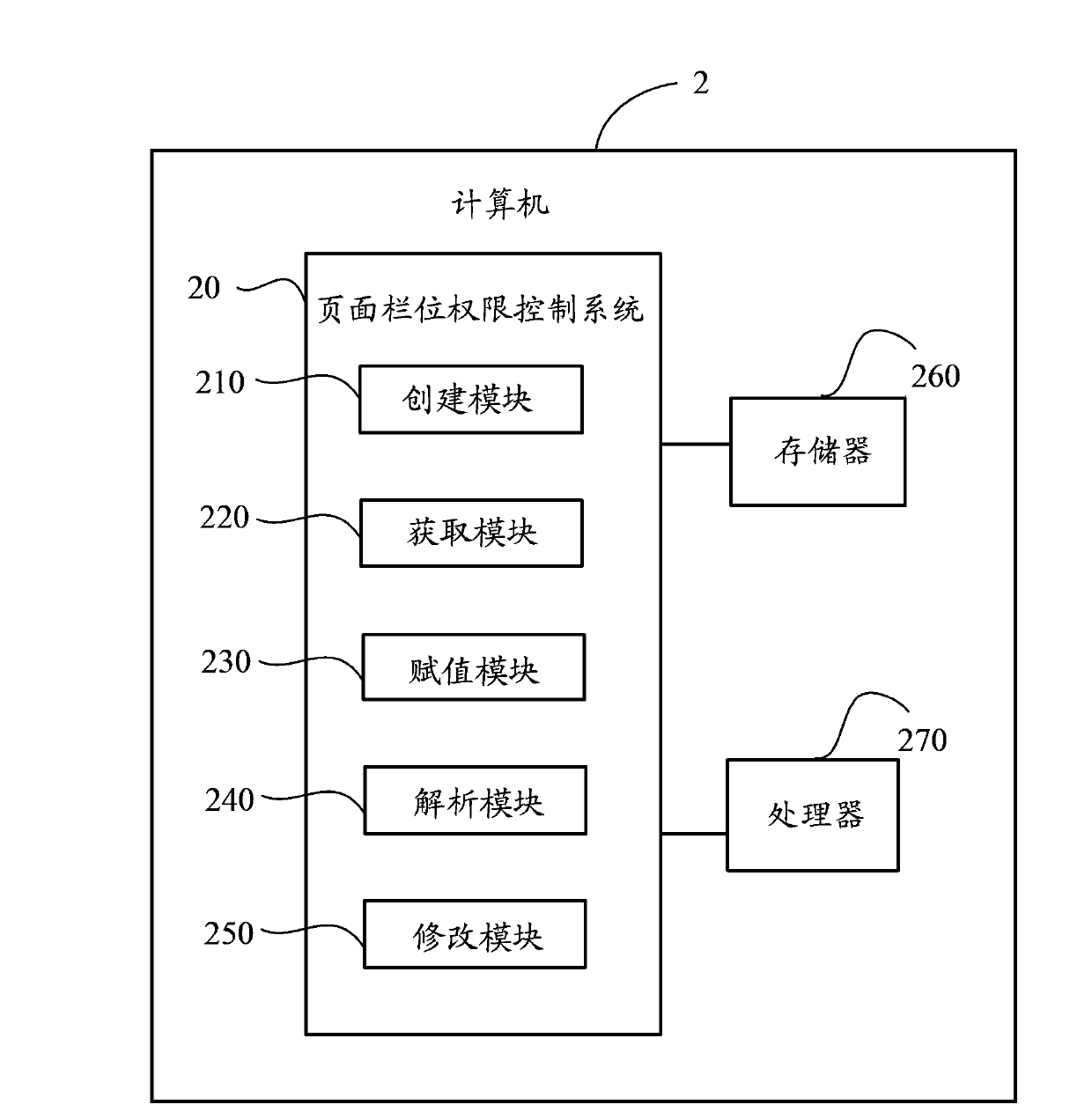 Page field access control system and method