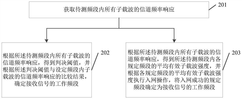 Working frequency band determination method and device, chip, electronic equipment and storage medium