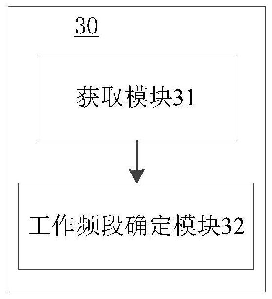 Working frequency band determination method and device, chip, electronic equipment and storage medium