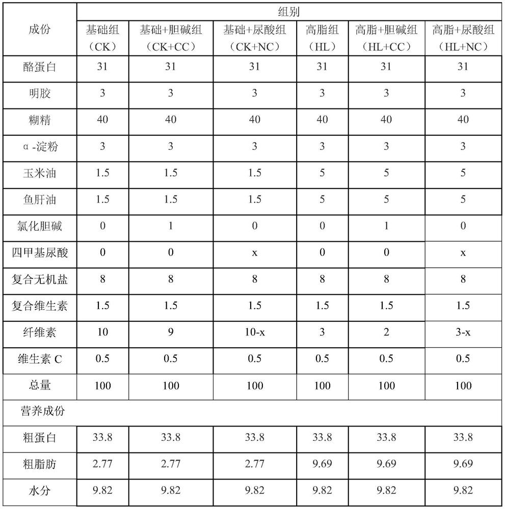 Application of tetramethyluric acid in the preparation of feed for preventing and/or treating fatty liver in fish