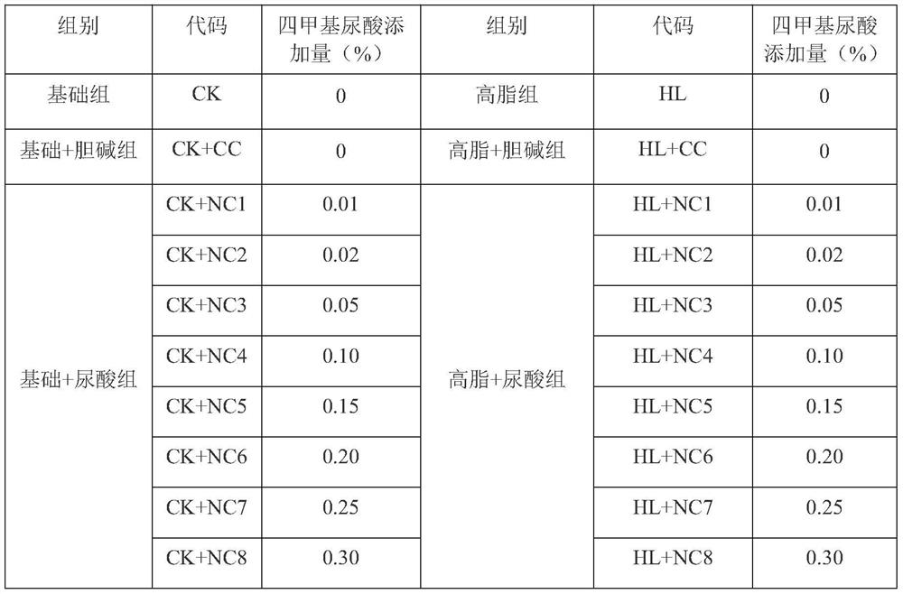 Application of tetramethyluric acid in the preparation of feed for preventing and/or treating fatty liver in fish