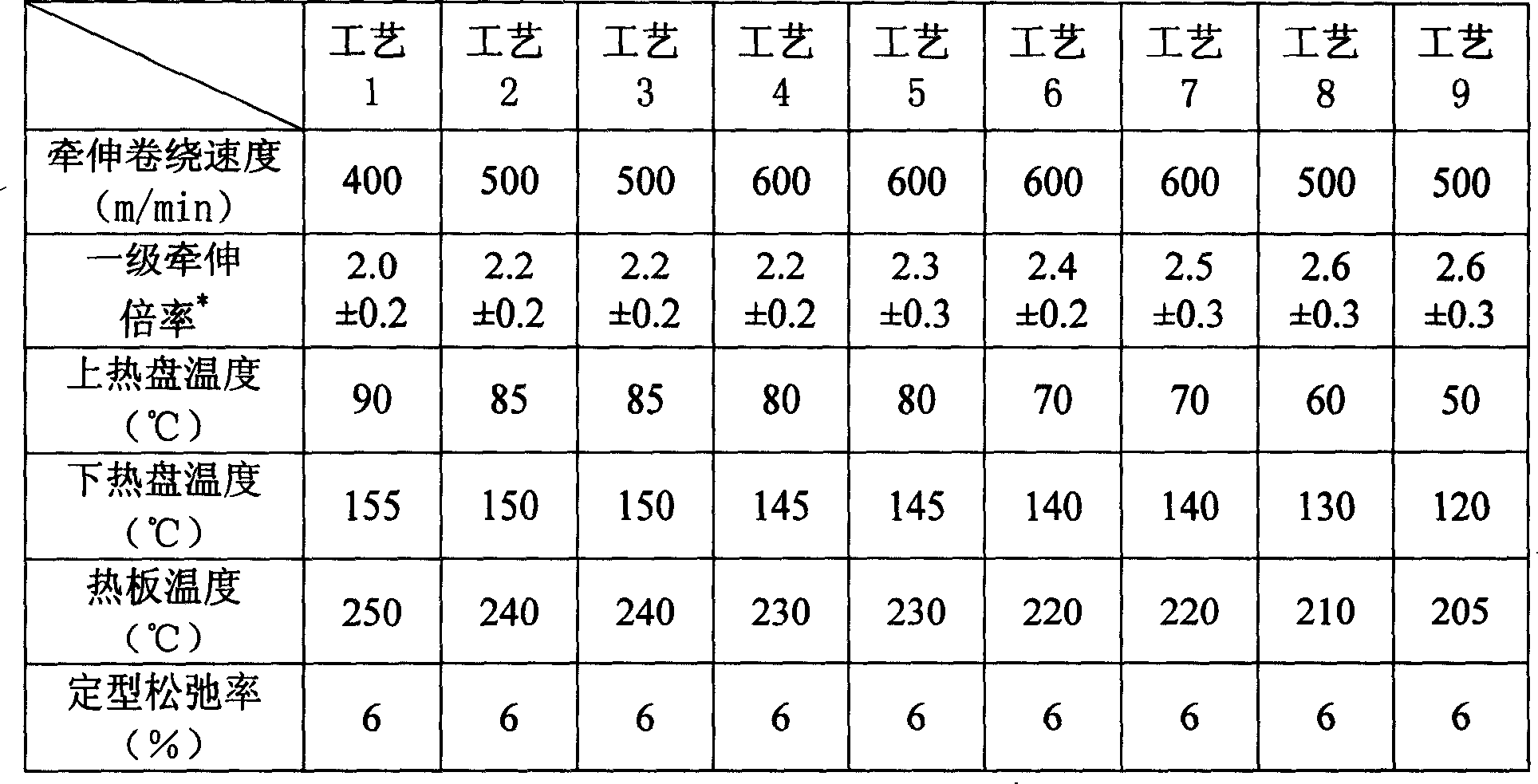 Fine denier high intensity low shrinkage polyester filament yarn processing method