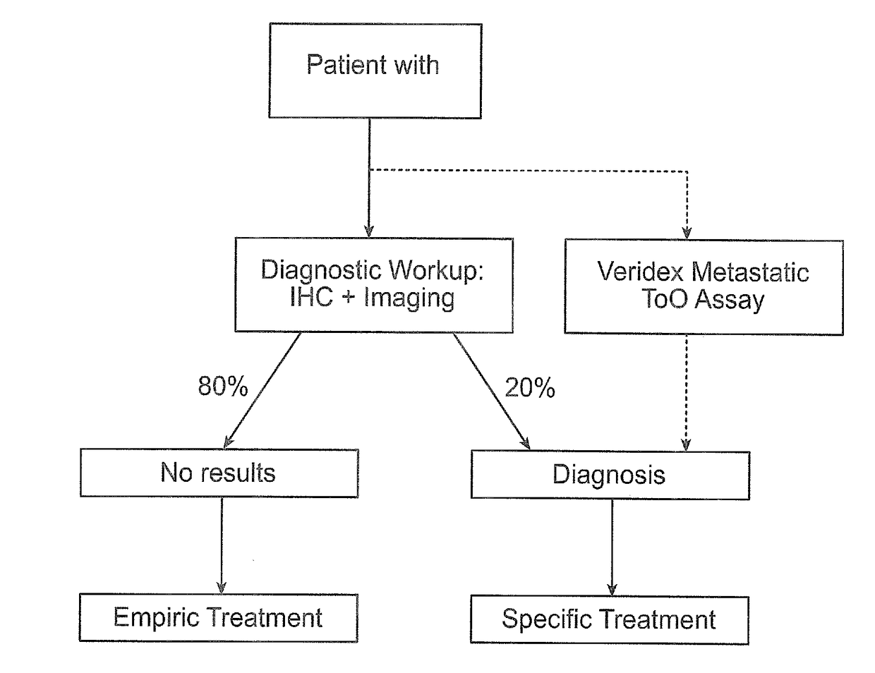 Methods and materials for identifying the origin of a carcinoma of unknown primary origin